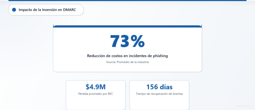 DMARC reduce los costos del phishing en un 73 % frente a pérdidas promedio de 4,9 millones de dólares causadas por ataques BEC.