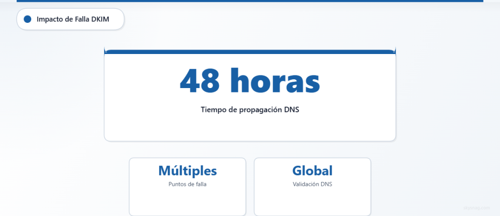 La propagación DNS de DKIM puede tardar hasta 48 horas a nivel global con múltiples puntos potenciales de fallo.
