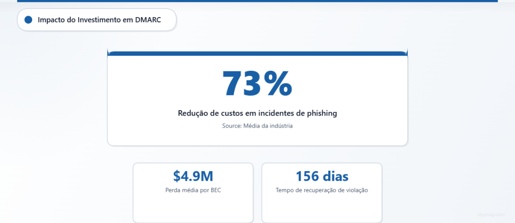 O DMARC reduz os custos de phishing em 73%, com perdas médias de BEC de 4,9 milhões de dólares.
