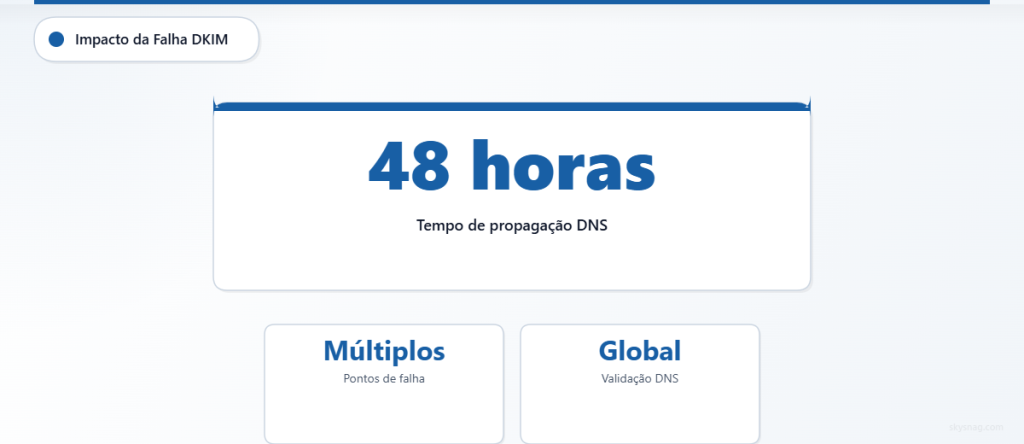 A propagação de DNS do DKIM pode levar até 48 horas globalmente, com múltiplos pontos potenciais de falha.