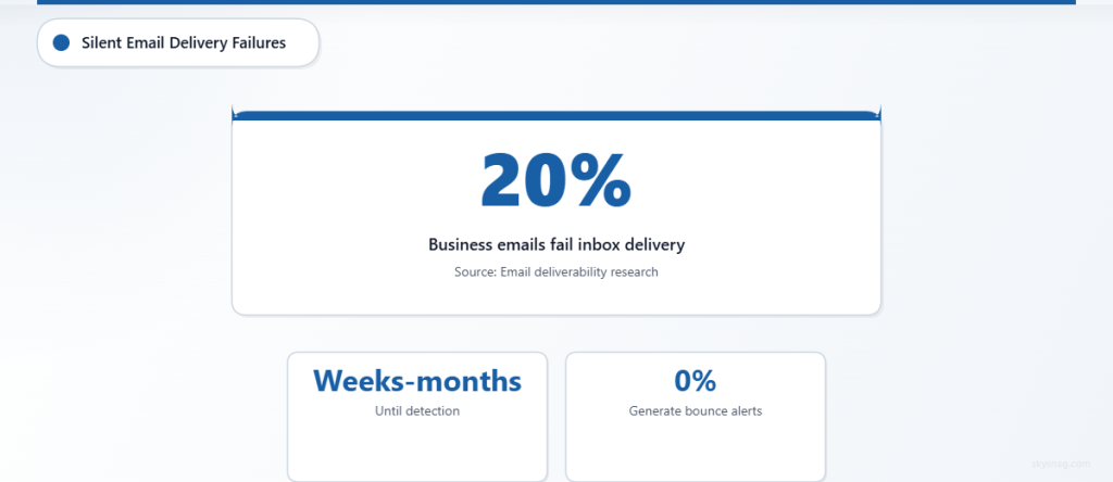 Statistics showing 20% of business emails fail to reach inbox due to DNS authentication issues, often going undetected for weeks or months