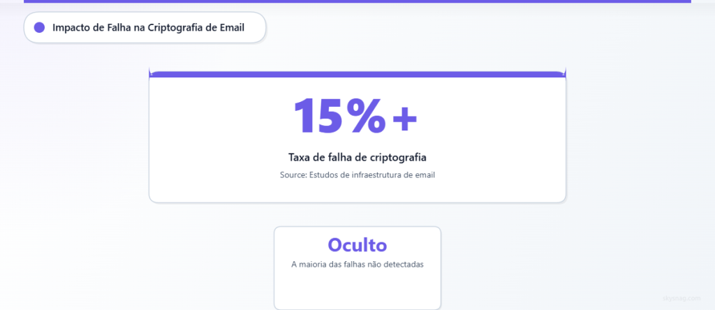 Estatística mostrando taxas de falha de criptografia de e-mail iguais ou superiores a 15% nas implementações de SMTP TLS.