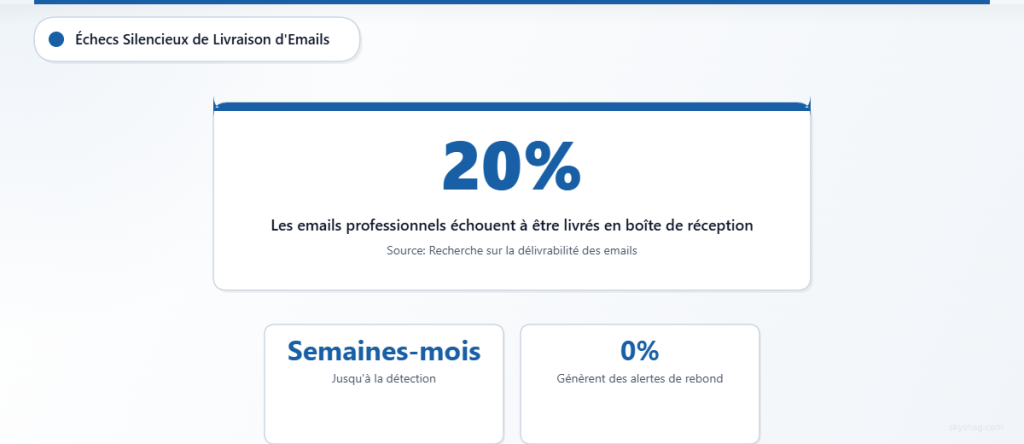 Statistiques montrant que 20 % des e-mails professionnels n’atteignent pas la boîte de réception en raison de problèmes d’authentification DNS, passant souvent inaperçus pendant des semaines ou des mois.