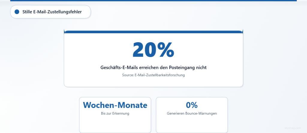 Statistiken zeigen, dass 20 % der geschäftlichen E-Mails aufgrund von DNS-Authentifizierungsproblemen den Posteingang nicht erreichen und oft wochen- oder monatelang unentdeckt bleiben.
