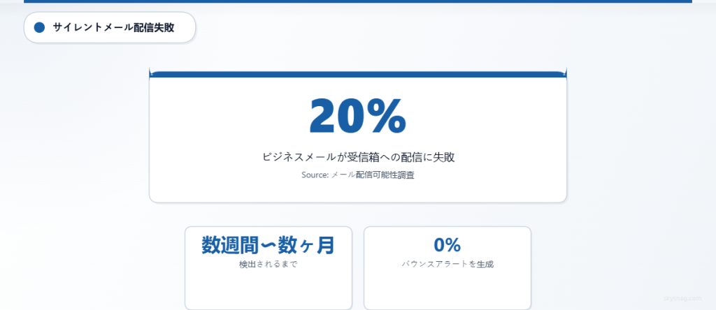 DNS認証の問題により、企業メールの20%が受信トレイに届かず、多くの場合、数週間から数か月間検出されないままであることを示す統計。