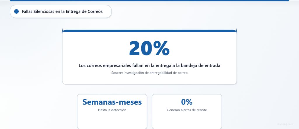 Estadísticas que muestran que el 20 % de los correos electrónicos empresariales no llegan a la bandeja de entrada debido a problemas de autenticación DNS, pasando desapercibidos durante semanas o meses.