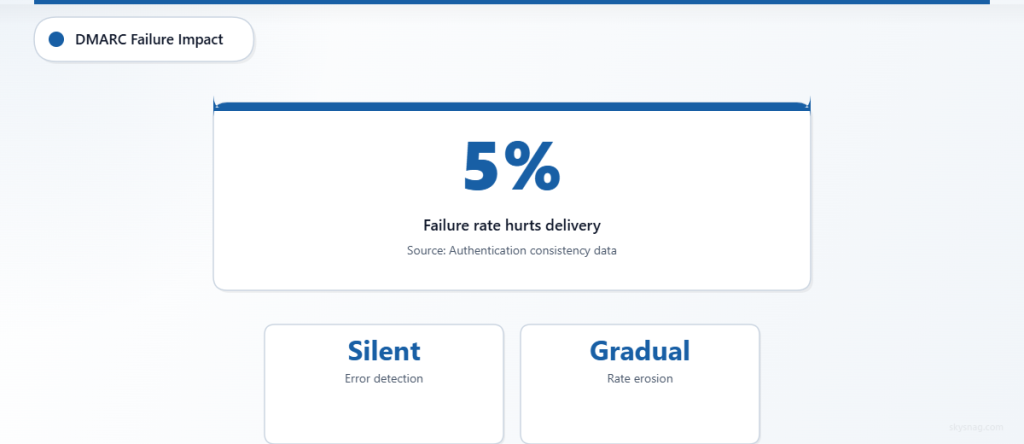 DMARC failure rates above 5% impact inbox placement through silent errors and gradual reputation erosion