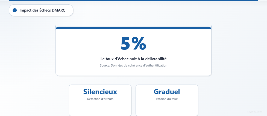 Des taux d’échec DMARC supérieurs à 5 % affectent le placement en boîte de réception via des erreurs silencieuses et une érosion progressive de la réputation.