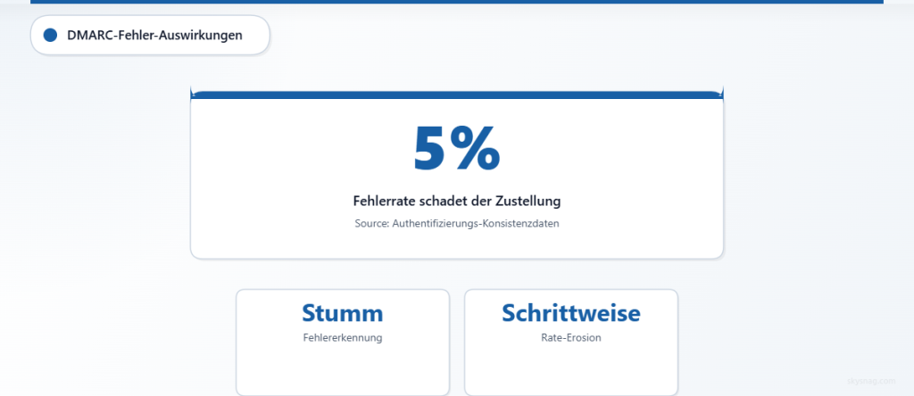 DMARC-Fehlerraten über 5 % beeinträchtigen die Platzierung im Posteingang durch stille Fehler und eine schrittweise Erosion der Reputation.