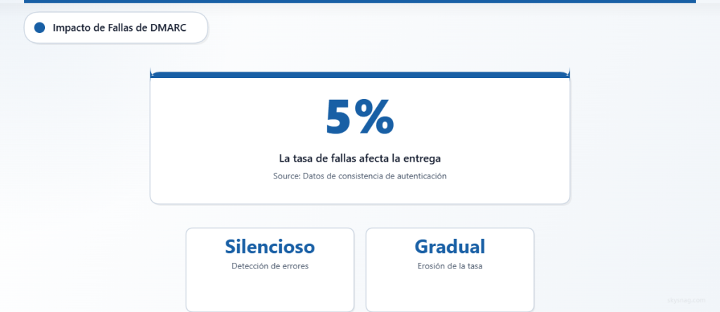 Las tasas de fallo de DMARC superiores al 5 % afectan la colocación en la bandeja de entrada mediante errores silenciosos y una erosión gradual de la reputación.