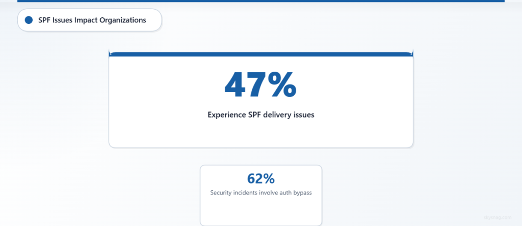 Statistics showing SPF authentication challenges affecting email delivery and security