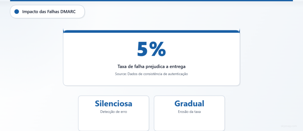 Taxas de falha de DMARC acima de 5% afetam a entrega na caixa de entrada por meio de erros silenciosos e erosão gradual da reputação.