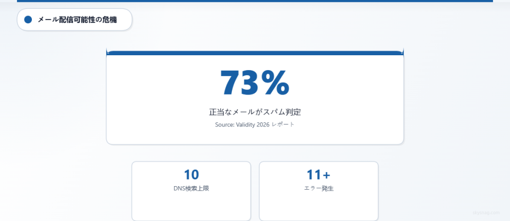 ビジネスメールの73%は、認証の問題により配信に失敗しています。