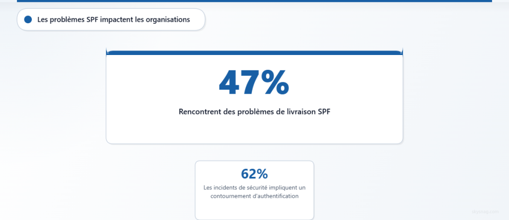 Statistiques montrant les défis de l’authentification SPF affectant la livraison et la sécurité des e-mails