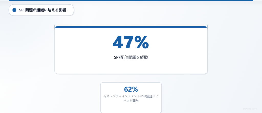 SPF認証の課題がメール配信とセキュリティに影響を与えていることを示す統計