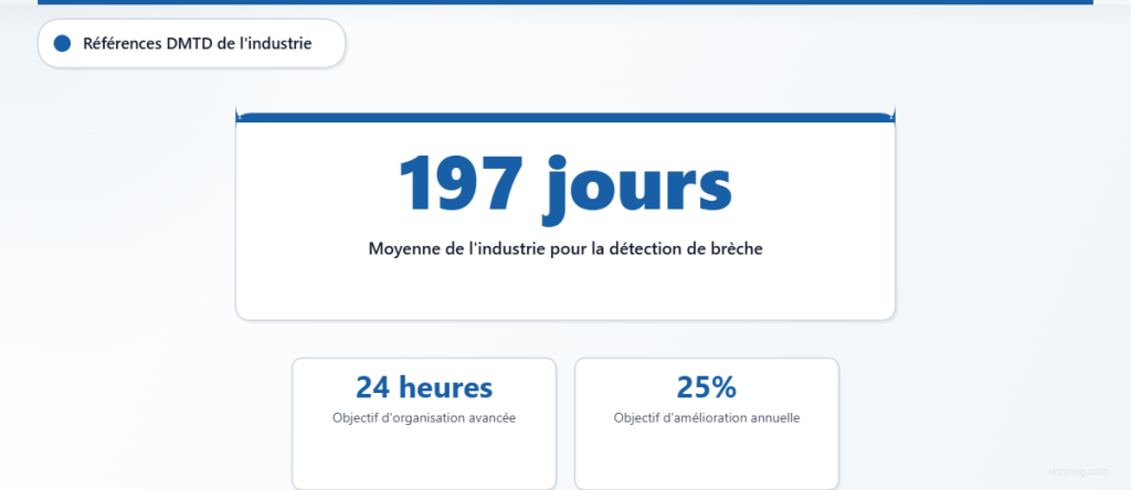 Temps moyen de détection (MTTD) : benchmarks montrant une moyenne sectorielle de 197 jours contre des objectifs de 24 heures pour les organisations avancées.