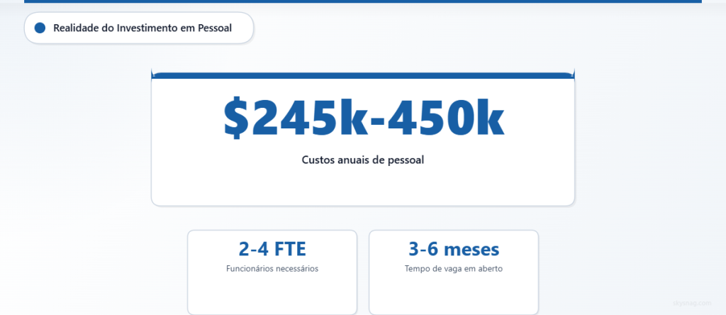 A segurança de e-mail interna requer um investimento anual de pessoal entre 245.000 e 450.000, com 2 a 4 colaboradores em tempo integral.
