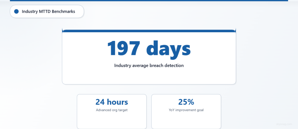 Mean time to detect benchmarks showing 197-day industry average versus 24-hour advanced organization targets