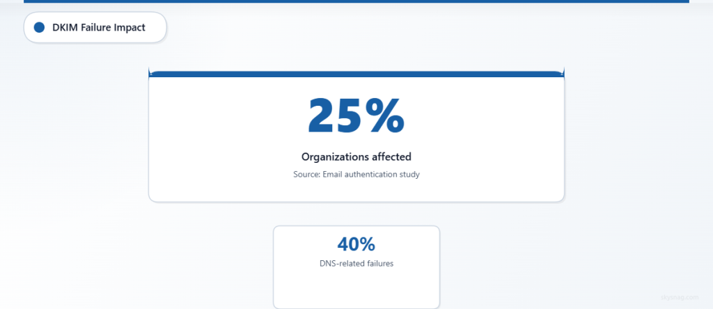 Key statistic showing 25% of organizations experience DKIM failures with 40% being DNS-related