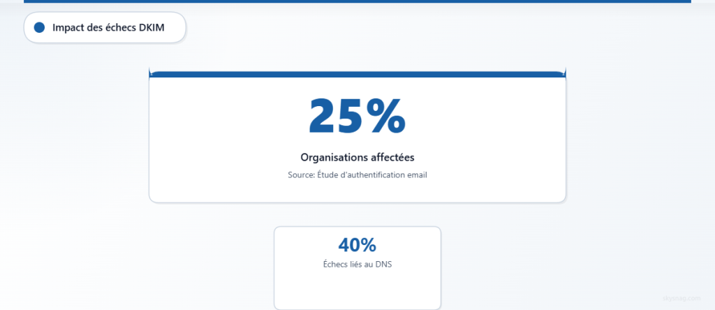 Statistique clé indiquant que 25 % des organisations rencontrent des échecs DKIM, dont 40 % sont liés au DNS.