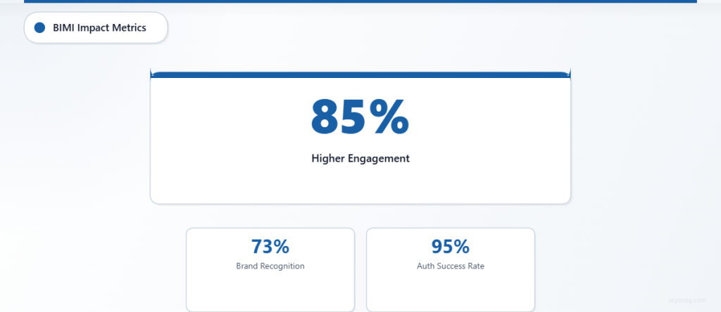 BIMI implementation results showing 85% higher engagement and 73% brand recognition improvement