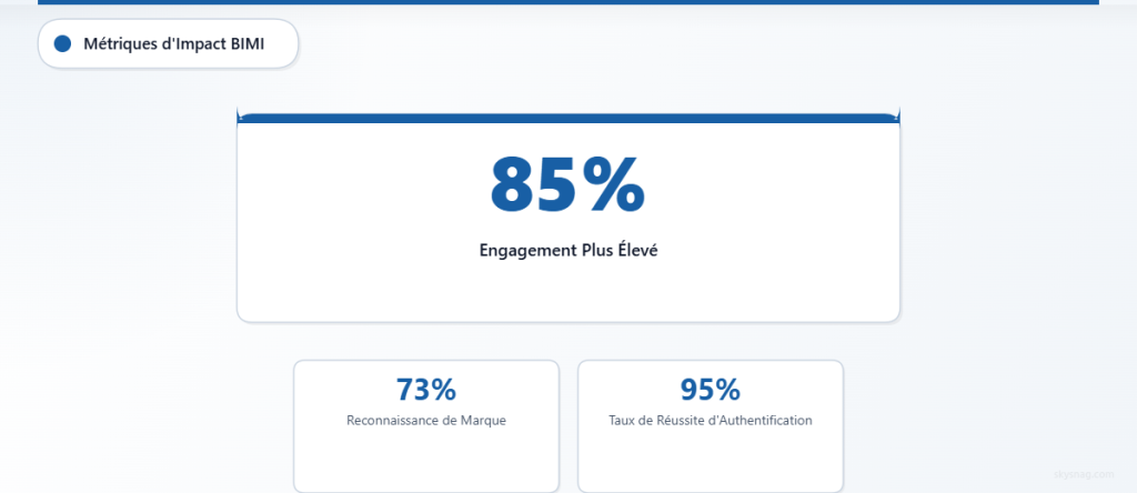 Résultats de mise en œuvre du BIMI montrant une augmentation de 85 % de l’engagement et une amélioration de 73 % de la reconnaissance de la marque.