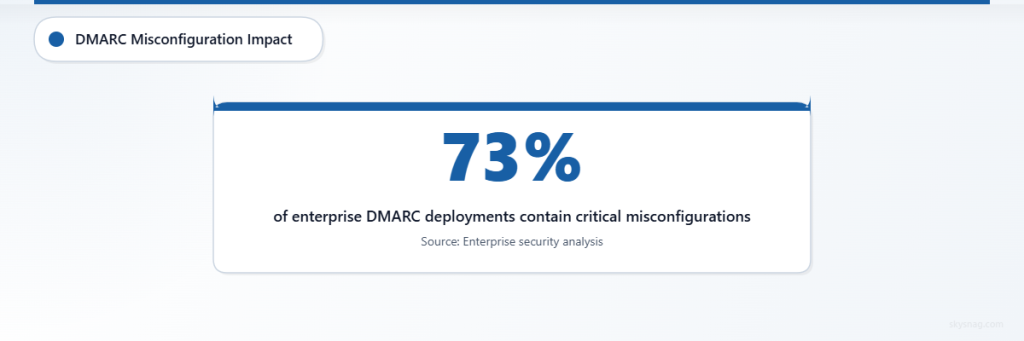  Statistics showing 73% of enterprises have DMARC configuration errors