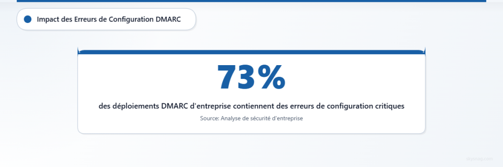 Statistiques montrant que 73 % des entreprises présentent des erreurs de configuration DMARC.
