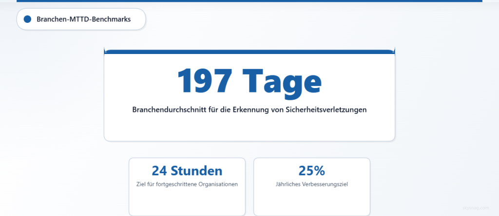 Mittlere Zeit bis zur Erkennung (MTTD): Benchmarks zeigen einen Branchendurchschnitt von 197 Tagen gegenüber einem 24-Stunden-Ziel bei fortgeschrittenen Organisationen.