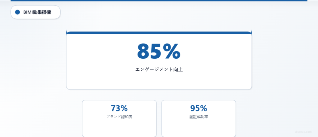 エンゲージメントが85%向上し、ブランド認知度が73%改善したことを示すBIMI導入結果。