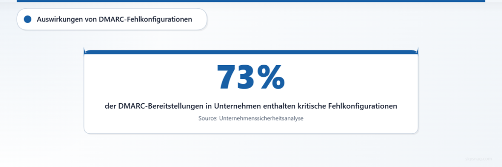 Statistiken zeigen, dass 73 % der Unternehmen DMARC-Konfigurationsfehler aufweisen.