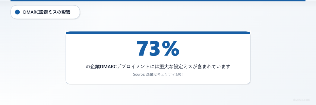 統計によると、企業の73％がDMARC設定エラーを抱えています。