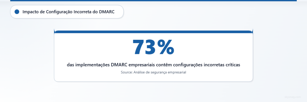 Estatísticas mostrando que 73% das empresas apresentam erros de configuração de DMARC.