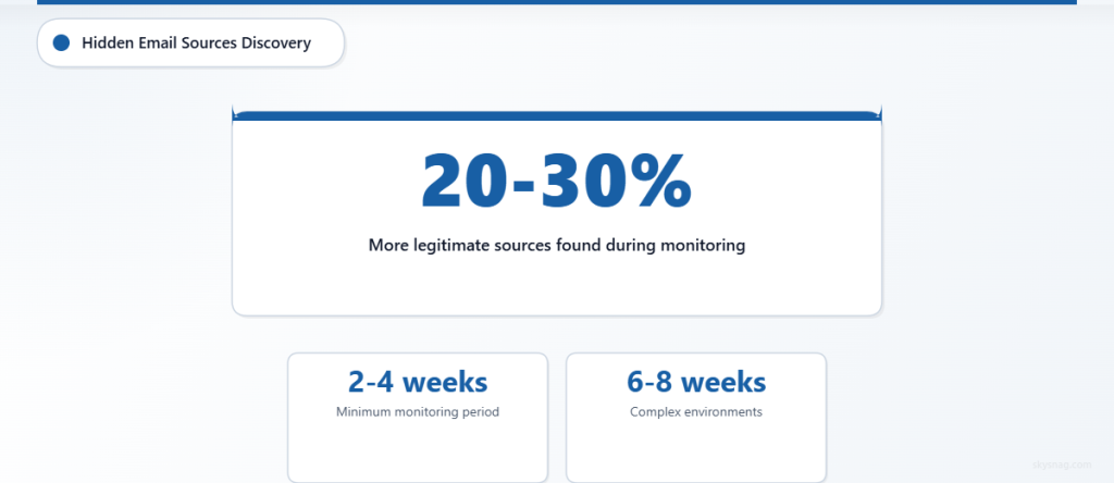  Organizations discover 20-30% more legitimate email sources during DMARC monitoring phase than initially documented