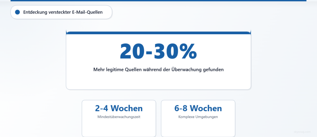 Organisationen entdecken in der DMARC-Überwachungsphase 20–30 % mehr legitime E-Mail-Quellen als ursprünglich dokumentiert.