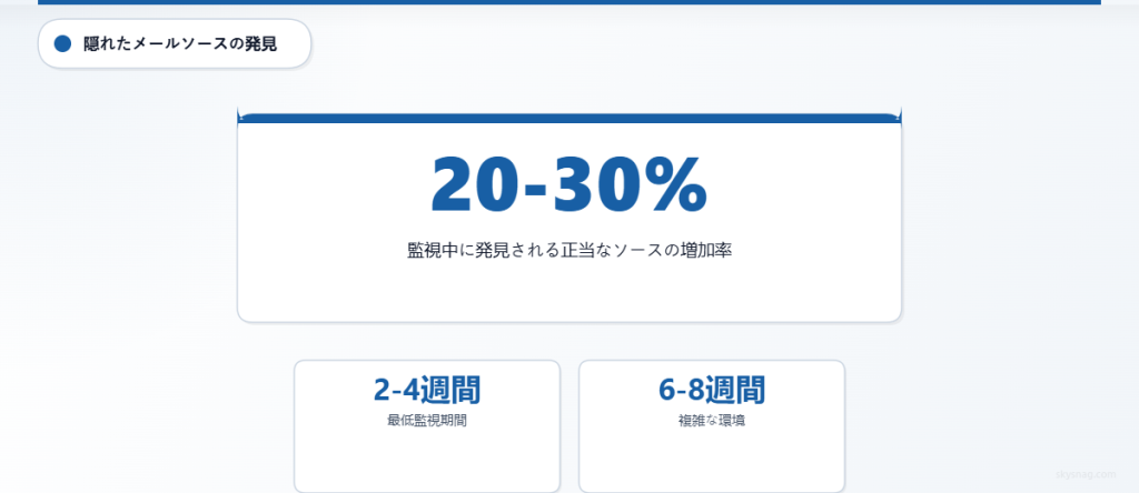組織はDMARC監視フェーズにおいて、当初文書化されていたものよりも20～30％多くの正当なメール送信元を発見します。