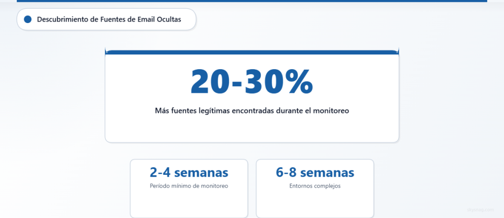 Las organizaciones descubren entre un 20 y un 30 % más de fuentes de correo electrónico legítimas durante la fase de monitoreo de DMARC de las que se documentaron inicialmente.