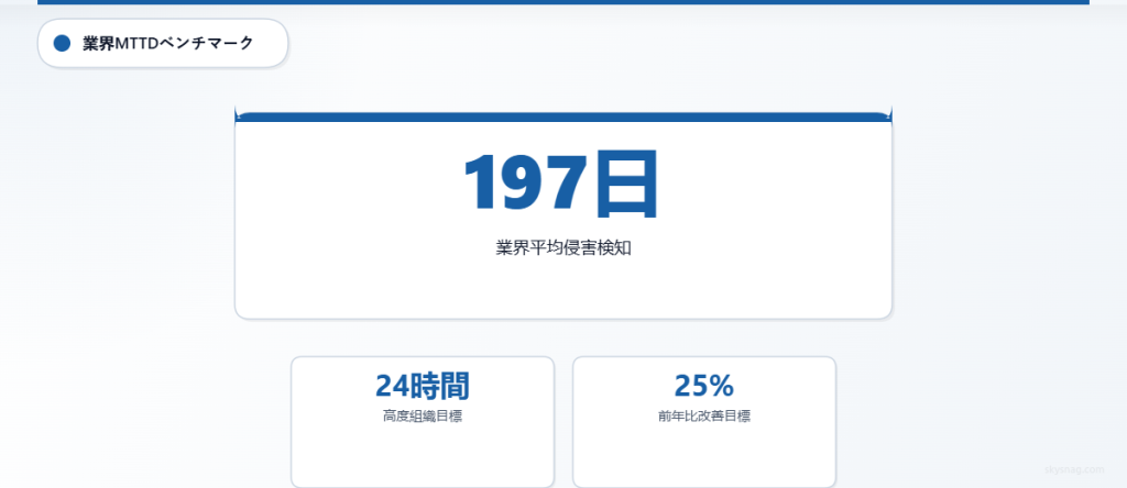 平均検知時間(MTTD):業界平均は197日である一方、先進的な組織では24時間以内を目標とするベンチマークを示しています。