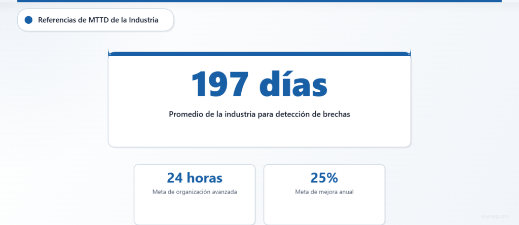 Tiempo medio de detección (MTTD): benchmarks que muestran un promedio del sector de 197 días frente a objetivos de 24 horas en organizaciones avanzadas.
