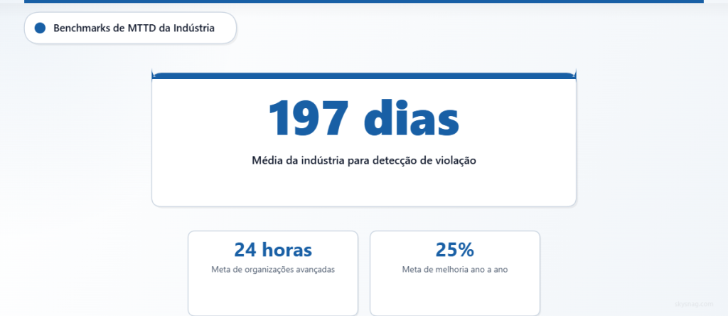 Benchmarks de tempo médio para detecção mostrando média da indústria de 197 dias versus metas de 24 horas para organizações avançadas.