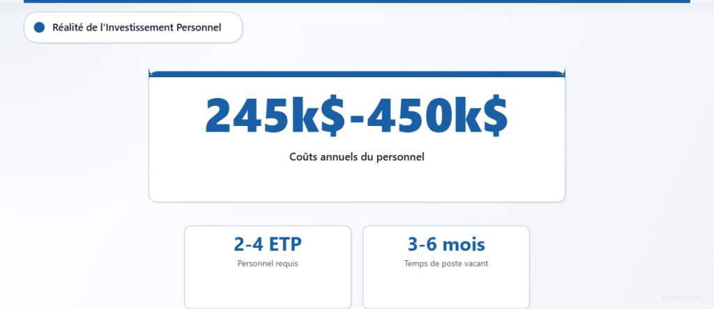 La sécurité des e-mails en interne nécessite un investissement annuel en personnel compris entre 245 000 et 450 000, avec 2 à 4 employés à temps plein.