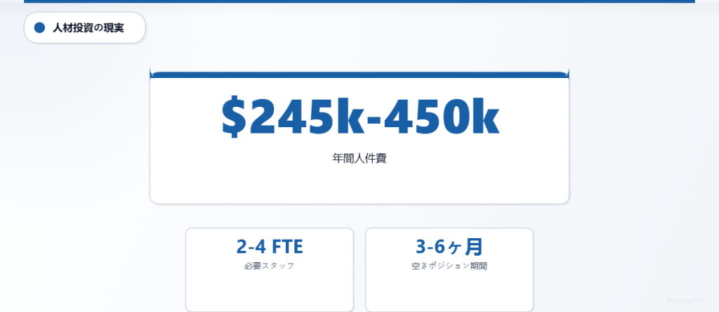 社内メールセキュリティには、年間245,000〜450,000の人件費投資と、2〜4名のフルタイム従業員が必要です。