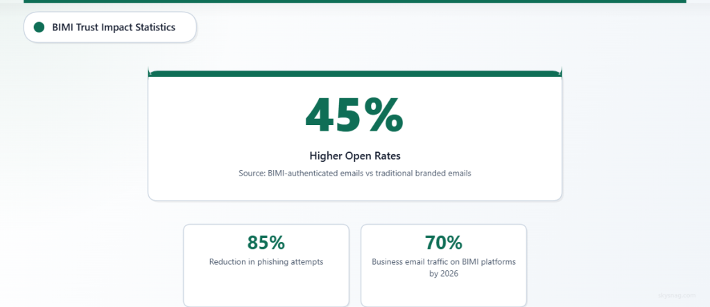 Statistics showing BIMI's impact on email trust with 45% higher open rates and 85% phishing reduction