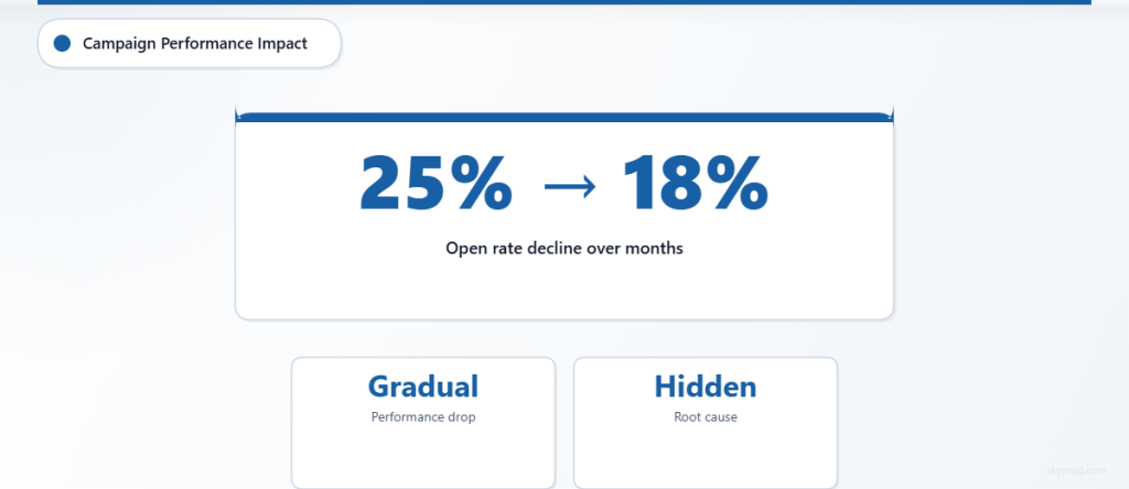 Statistic showing how DKIM alignment issues cause gradual decline in email open rates