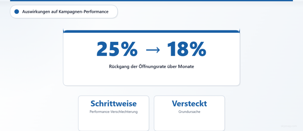 Statistik, die zeigt, wie DKIM-Ausrichtungsprobleme zu einem schrittweisen Rückgang der E-Mail-Öffnungsraten führen.