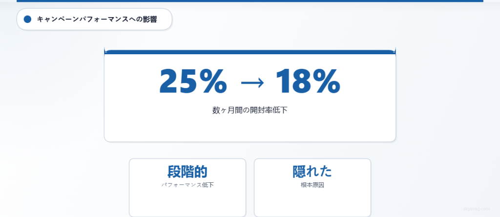 DKIMアライメントの問題がメールの開封率を徐々に低下させる仕組みを示す統計データ。