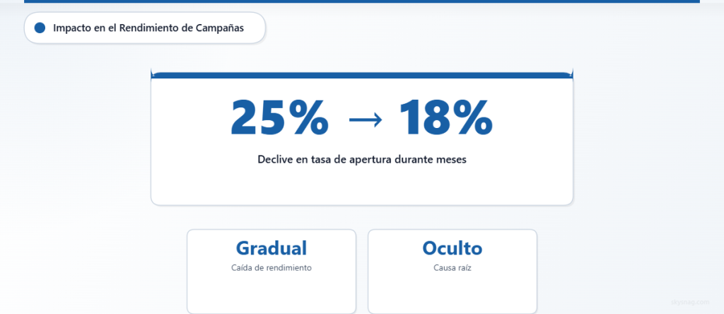 Estadística que muestra cómo los problemas de alineación DKIM provocan una disminución gradual de las tasas de apertura de correos electrónicos.