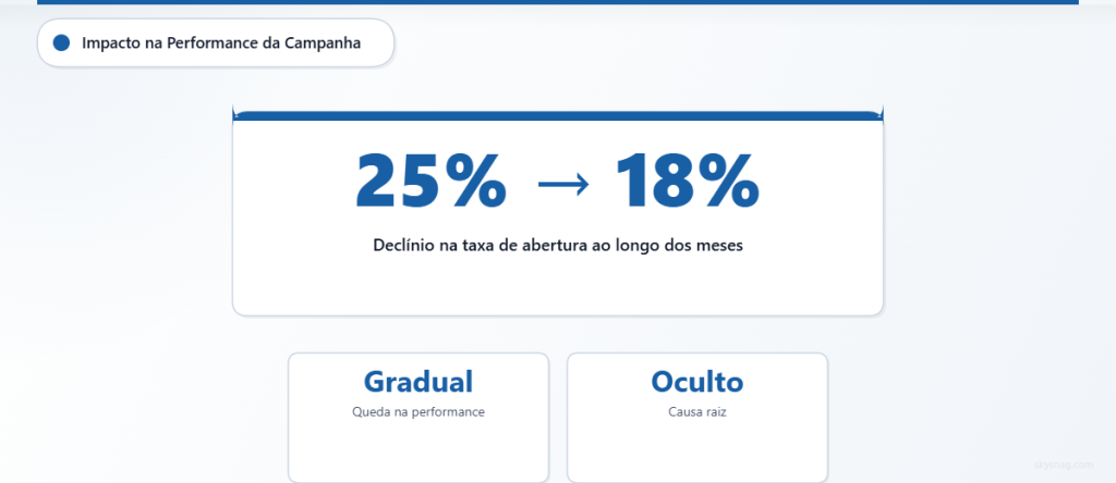 Estatística mostrando como problemas de alinhamento DKIM causam uma queda gradual nas taxas de abertura de e-mails.