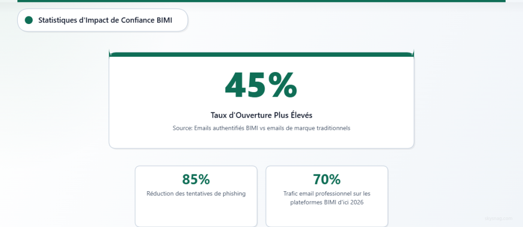 Statistiques montrant l’impact de BIMI sur la confiance dans les e-mails avec 45 % de taux d’ouverture en plus et 85 % de réduction du phishing.