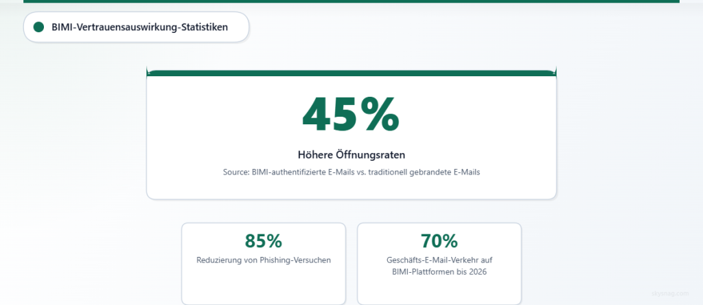 Statistiken, die den Einfluss von BIMI auf das Vertrauen in E-Mails zeigen, mit 45 % höheren Öffnungsraten und 85 % weniger Phishing.